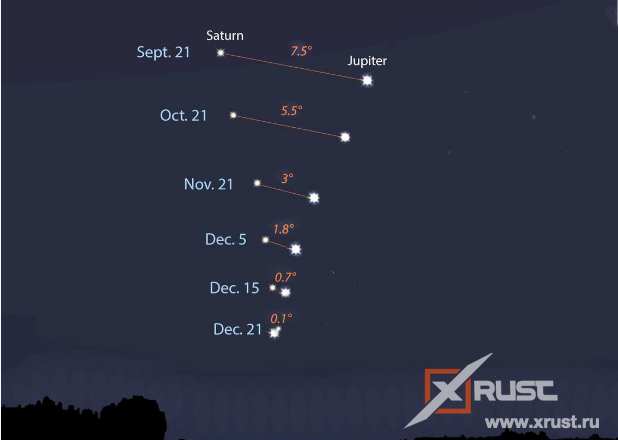 21 декабря в  17:35 спешите увидеть соединение двух планет 