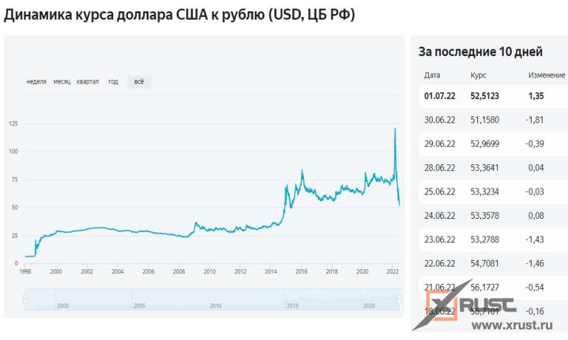 Рубль и доллар – рекордное укрепление деревянного